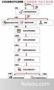 國內(nèi)公司注冊價(jià)格_合伙企業(yè)年審注冊廣安居提供注冊地址信息每間600元/月起。批發(fā)價(jià)格_中山市