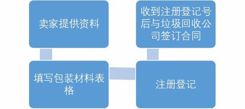 亞馬遜德國包裝法（VerpackG）驗(yàn)資指南
